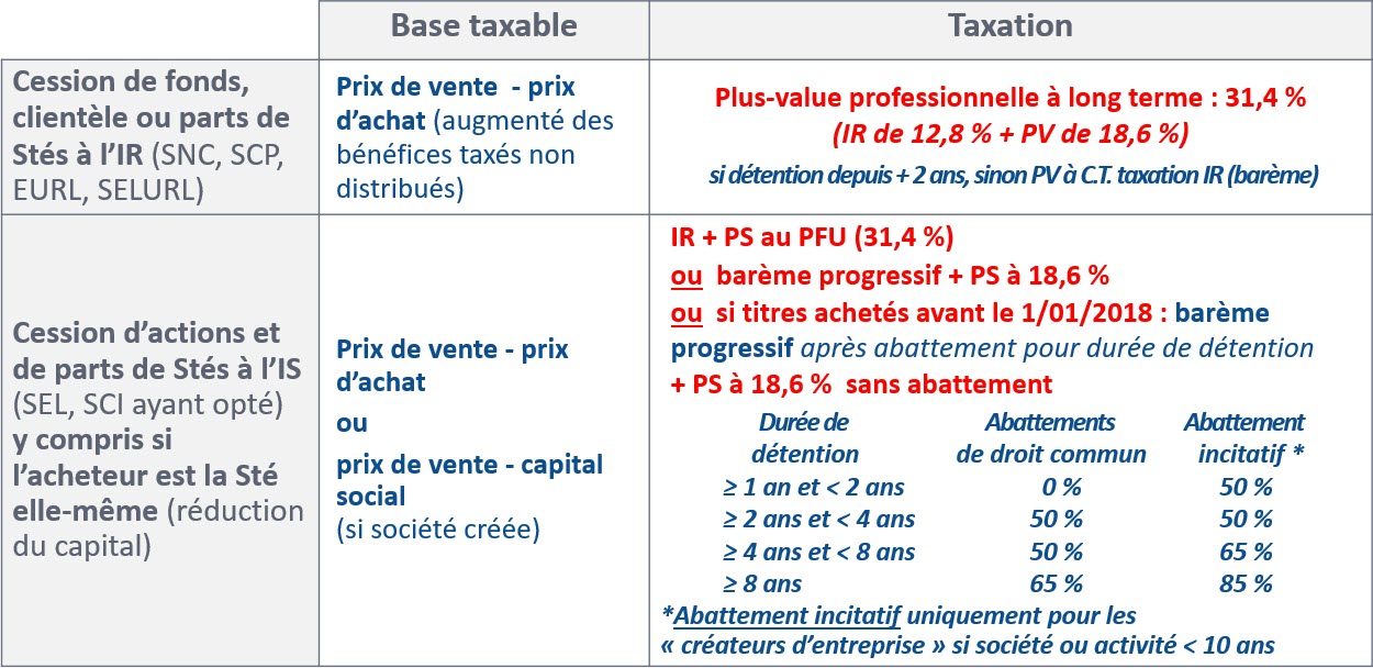 Taxation à la cession par un individu (sauf régimes spécifiques)