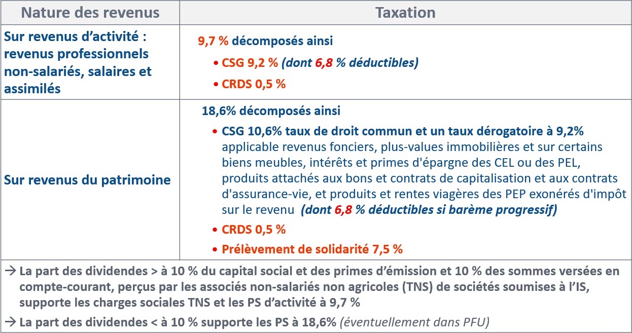 Prélèvements sociaux (PS) sur les revenus s'ajoutant à l'impôt