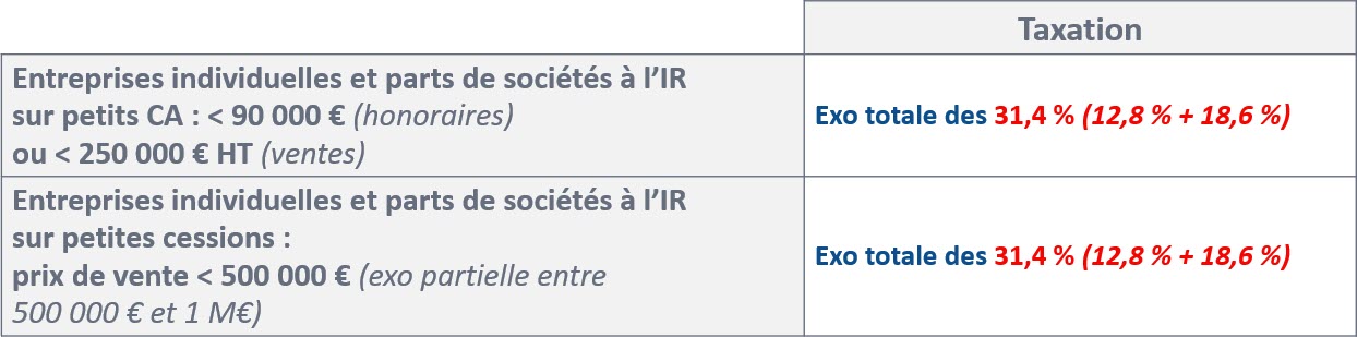 Taxation à la cession par un individu : régime spécifique des petites plus-values professionnelles