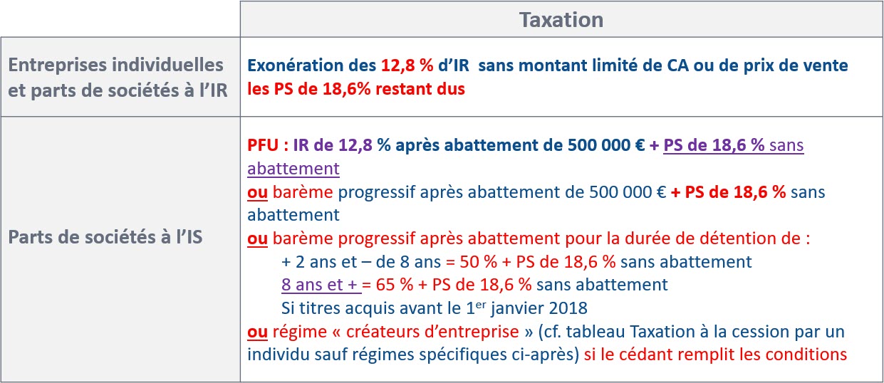 Taxation à la cession par un individu : régimes spécifiques du départ en retraite à + ou - 24 mois