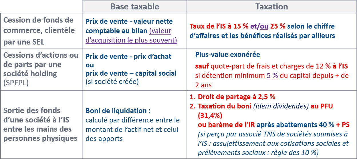 Taxation à la cession par une société à l'IS (SEL, SPFPL)