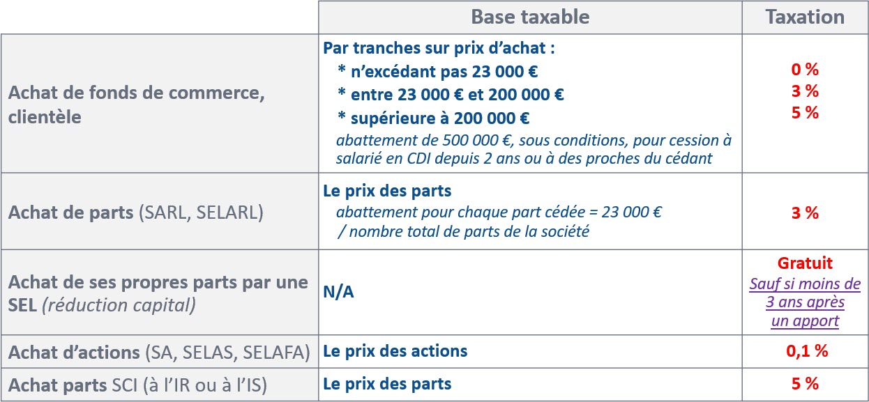 Taxation aux droits d'enregistrement à l'achat