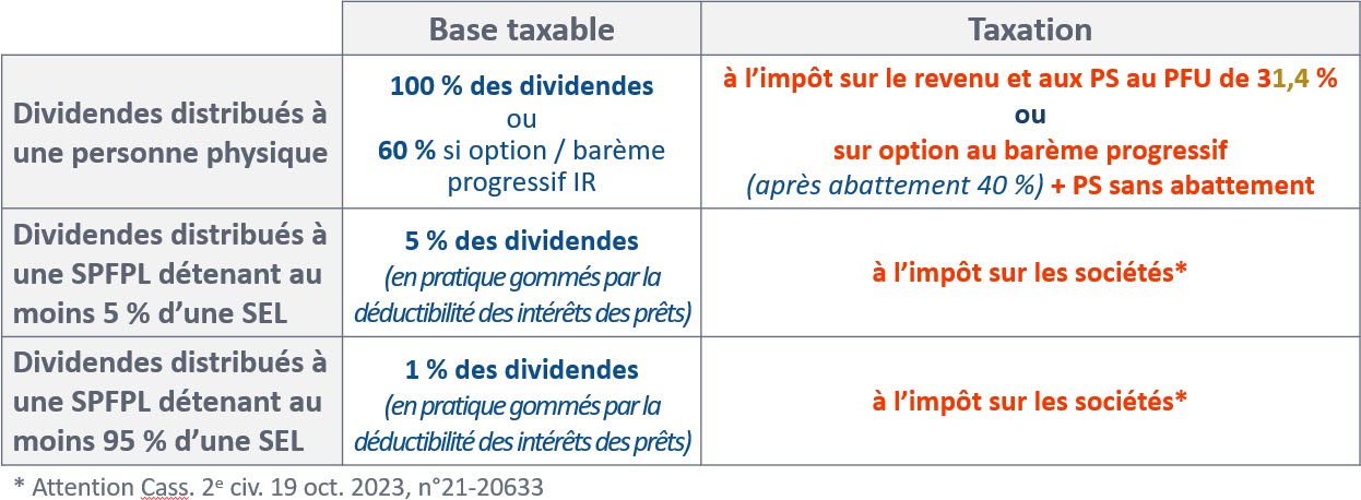 Taxation des dividendes