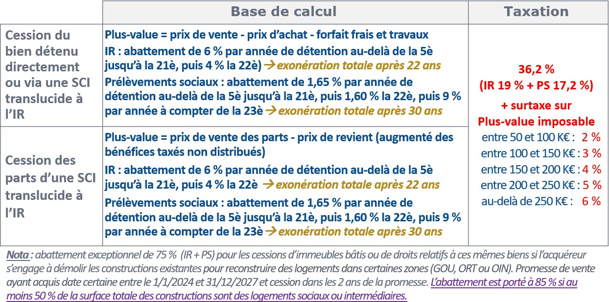 Taxation des plus-values à la cession d'un bien immobilier détenu par un particulier (1/2)