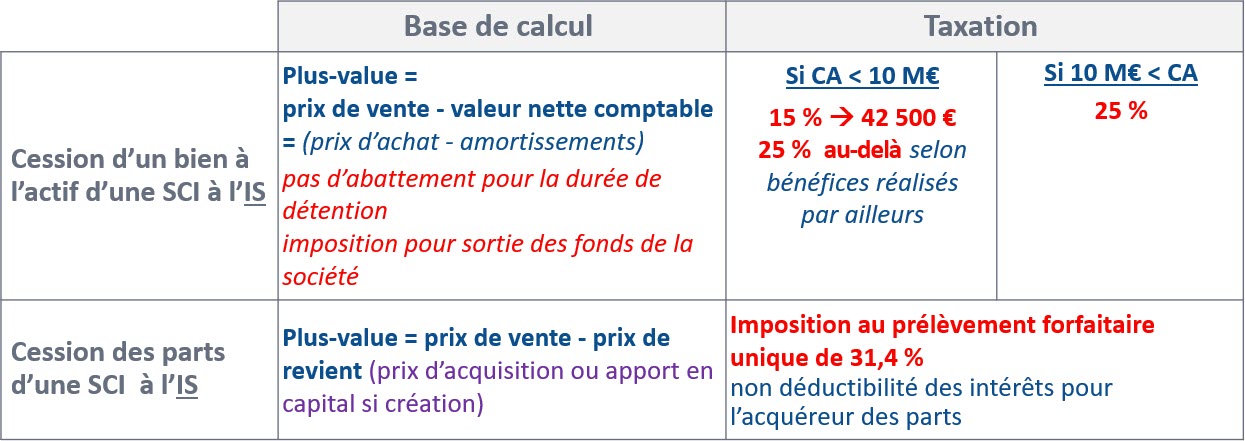 Taxation des plus-values à la cession d'un bien immobilier détenu par une SCI à l'IS