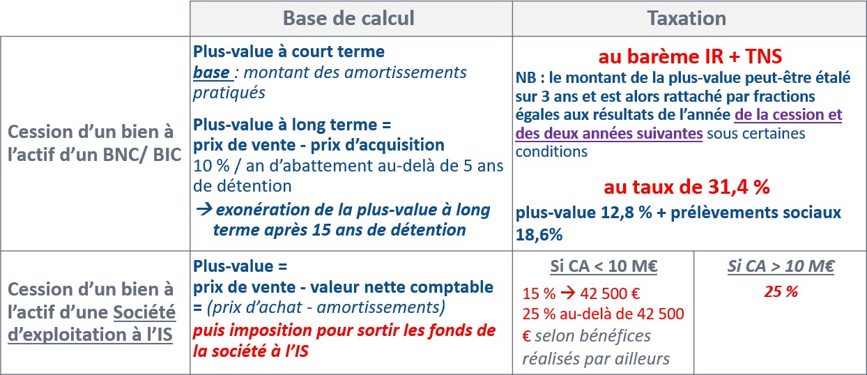 Taxation des plus-values à la cession d'un bien immobilier détenu par une société ou immobilisé à l'actif d'un professionnel BNC / BIC ou d'une société d'exploitation à l'IS
