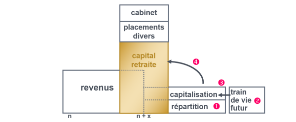 Calculer le capital d'épargne retraite