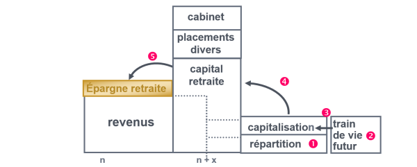 Calculer le niveau d'épargne requis pour réunir son capital
