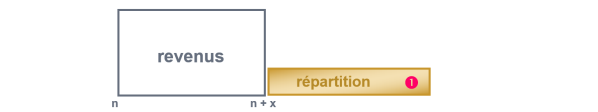 Estimer sa retraite par répartition