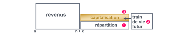 Estimer ses revenus complémentaires