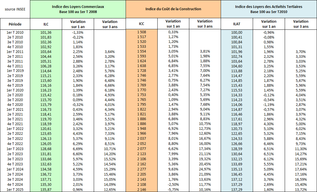 Indices INSEE ILC