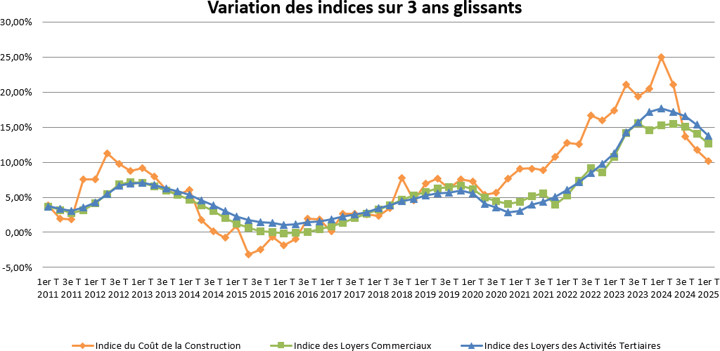 Variation des indices INSEE sur 3 ans glissants