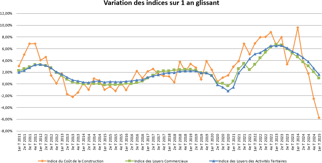 Variation des indices INSEE sur un an glissant